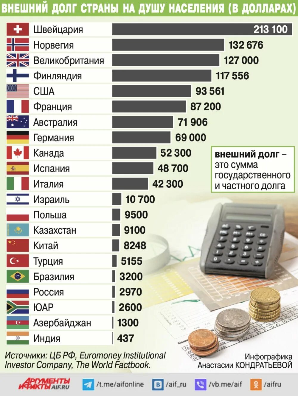 Что такое госдолг россии простыми словами. Внешний долг стран. Что такое внешний долг государства. Внешний долг на душу населения. Госдолг на душу населения по странам.