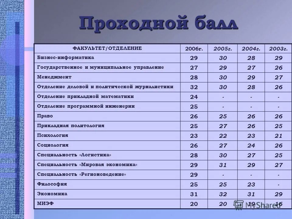 3 57 оценка. Проходной балл в медицинский колледж после 9 класса. Проходной балл и профессии. Специальность проходной балл. Сайт проходной балл после 9.