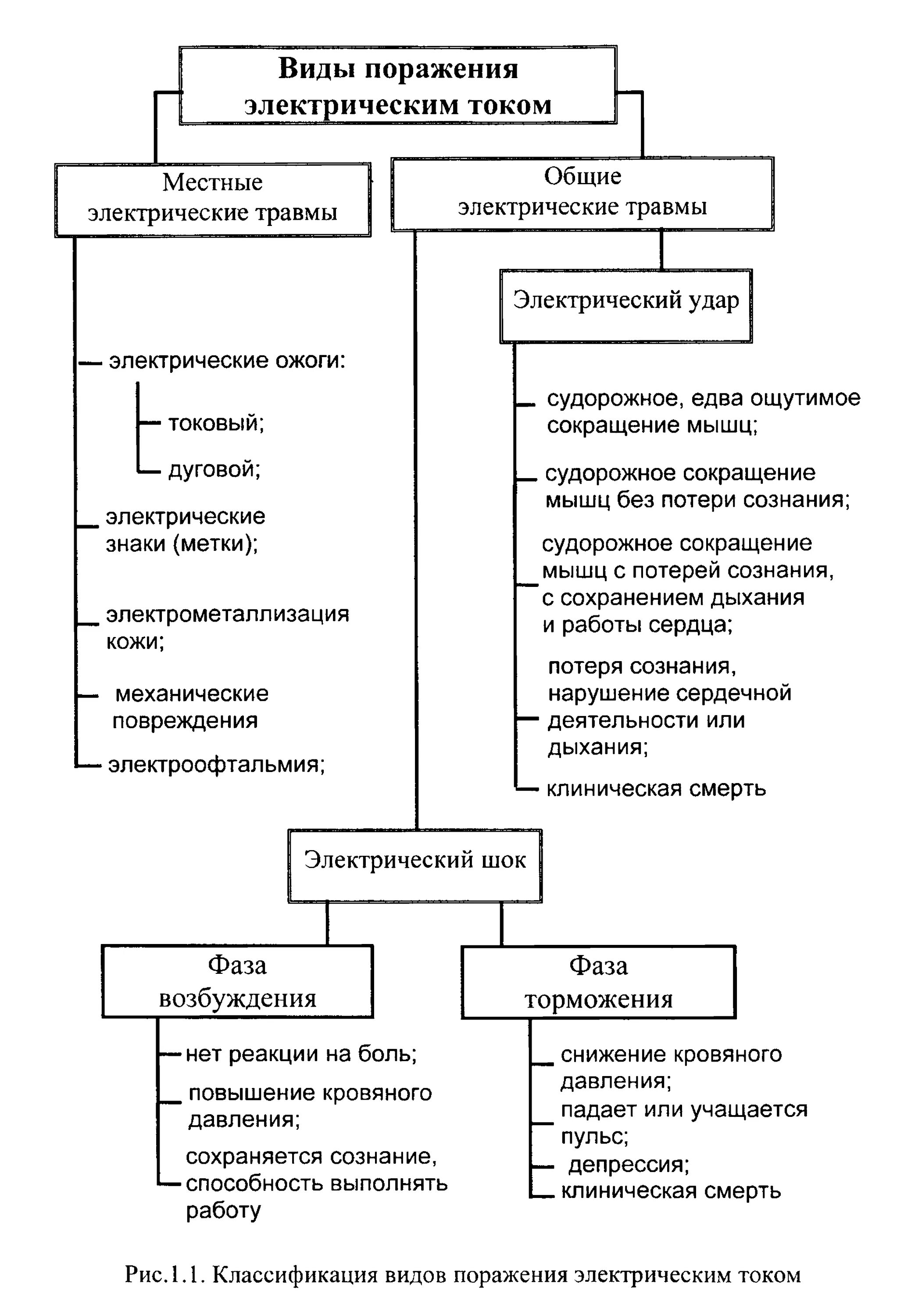 Варианты поражения электрическим током. Классификация видов поражения электрическим током.. Классификация электротравм и электроударов.. Виды поражения электротоком охрана труда.