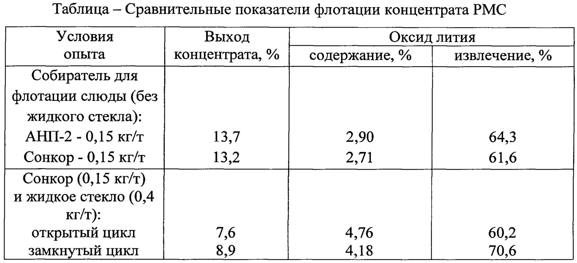 Выход концентрата. Выход концентрата флотации. Сонкор-9020. Ингибитор Сонкор 9020. Методы извлечения лития.