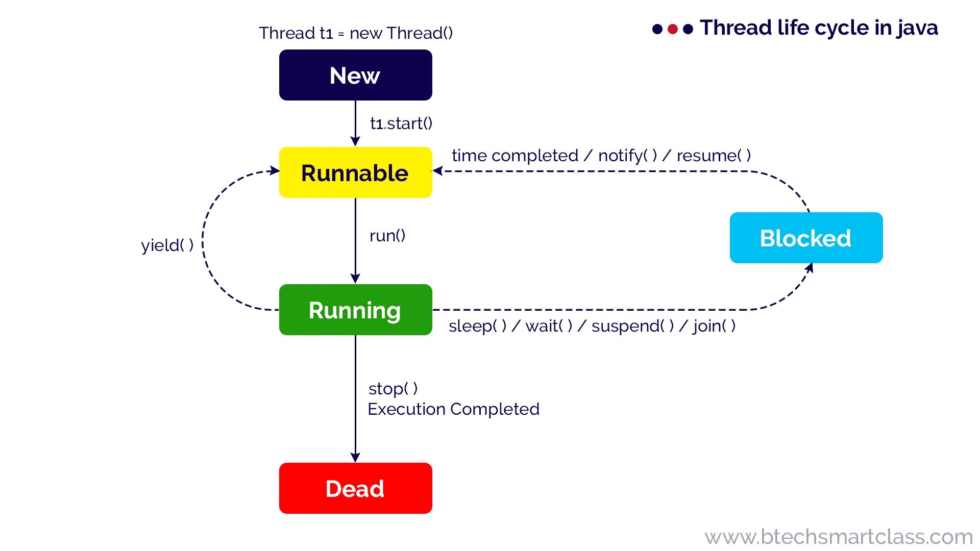 Thread is running. Многопоточность java. java thread жизненный цикл. java thread lifecycle. приоритет в потоках java.