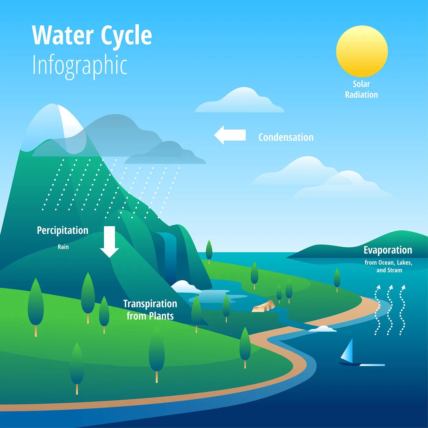 Круговорот воды в природе. Инфографика круговорот воды в природе. Инфографика воды в природе. Инфографика круговорот.