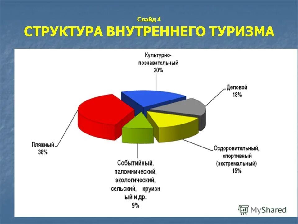 структура туризма. проблемы развития туризма в сочи. внутренний туризм в россии. современные тенденции развития туризма. структура внутреннего туризма в россии.
