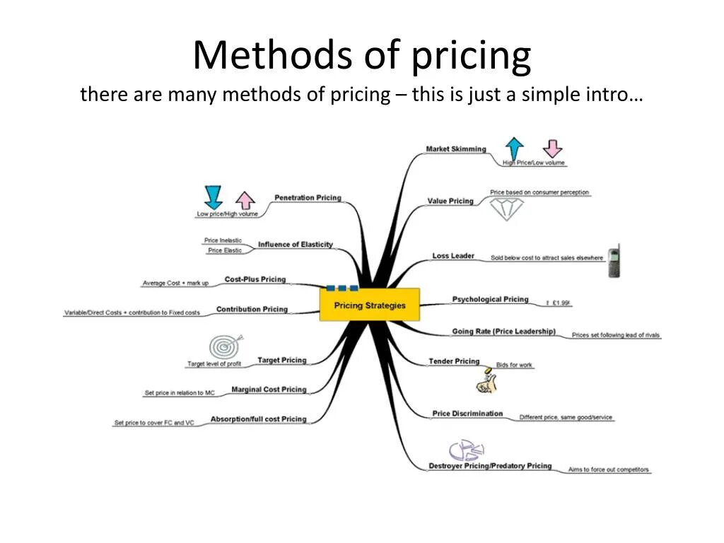 Price methods. Pricing methods. Pricing Strategy. Different methods of pricing. Бизнес темы английский.