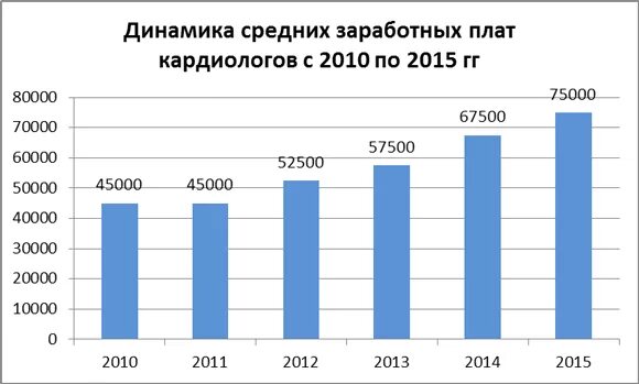 средняя заработная плата врача в америке. зарплата кардиолога в москве. зарплата кардиолога в москве. средняя зп врача. средняя зарплата врача педиатра.