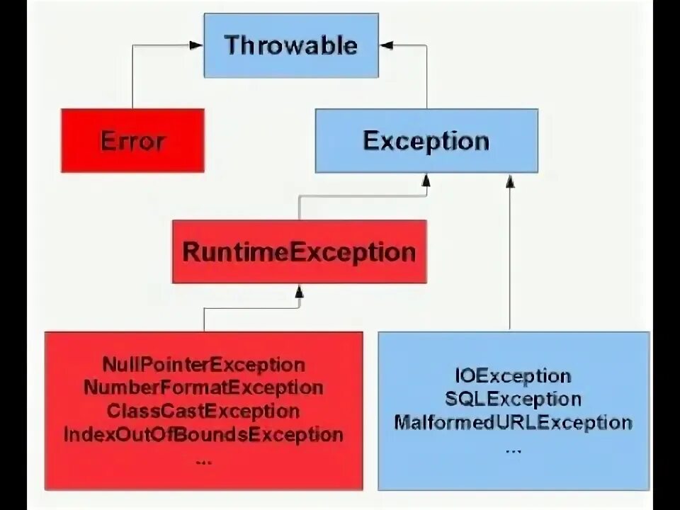 Throwable exception java. NUMBERFORMATEXCEPTION. Иерархия exception java. Иерархия исключений джава. Java lang indexoutofboundsexception