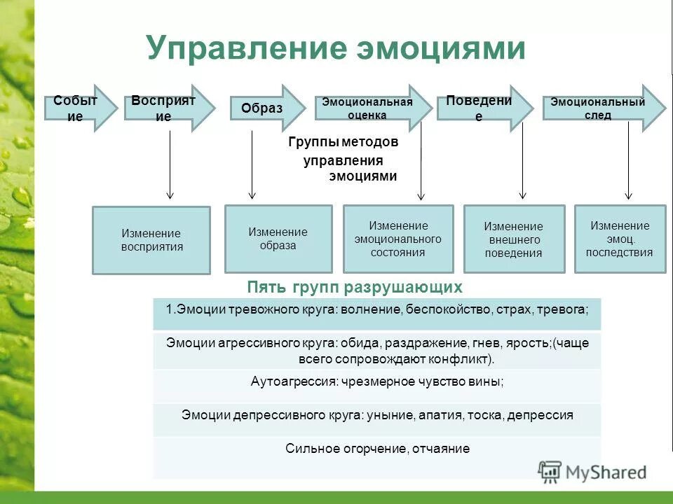 Способы управления эмоциональными состояниями