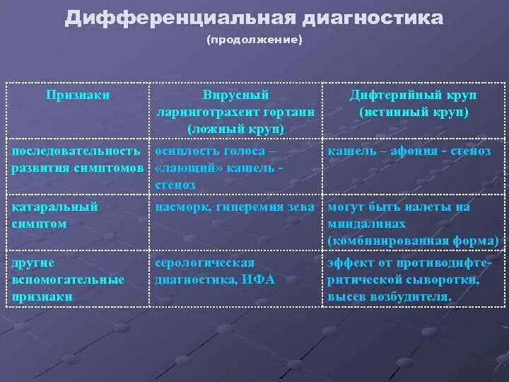 Дифференциальный диагноз ложного крупа. Истинный круп диф диагностика. Дифференциальный диагноз истинного и ложного крупа таблица. Ларинготрахеит дифференциальная диагностика.