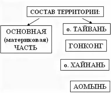 Состав территории в петербурге