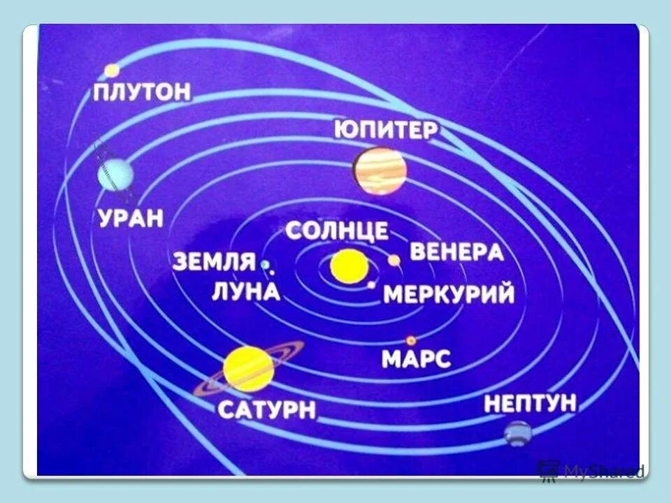 Как расположены планеты в солнечной системе. Расположение планет солнечной системы. схема расположения планет. солнечная система расположение планет для детей. расположение планет от солнца схема.