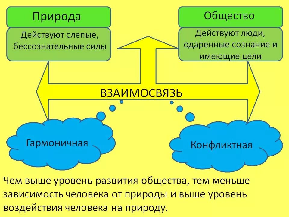 Взаимосвязь общества и природы. Взаимосвязь человека и природы. Схема взаимодействия общества и природы. Взаимосвязь человека общества и природы. Процессы взаимодействия человека и природы