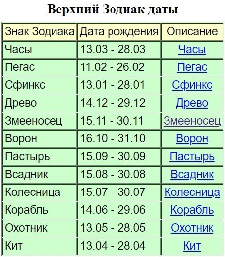 30 ноября зодиак