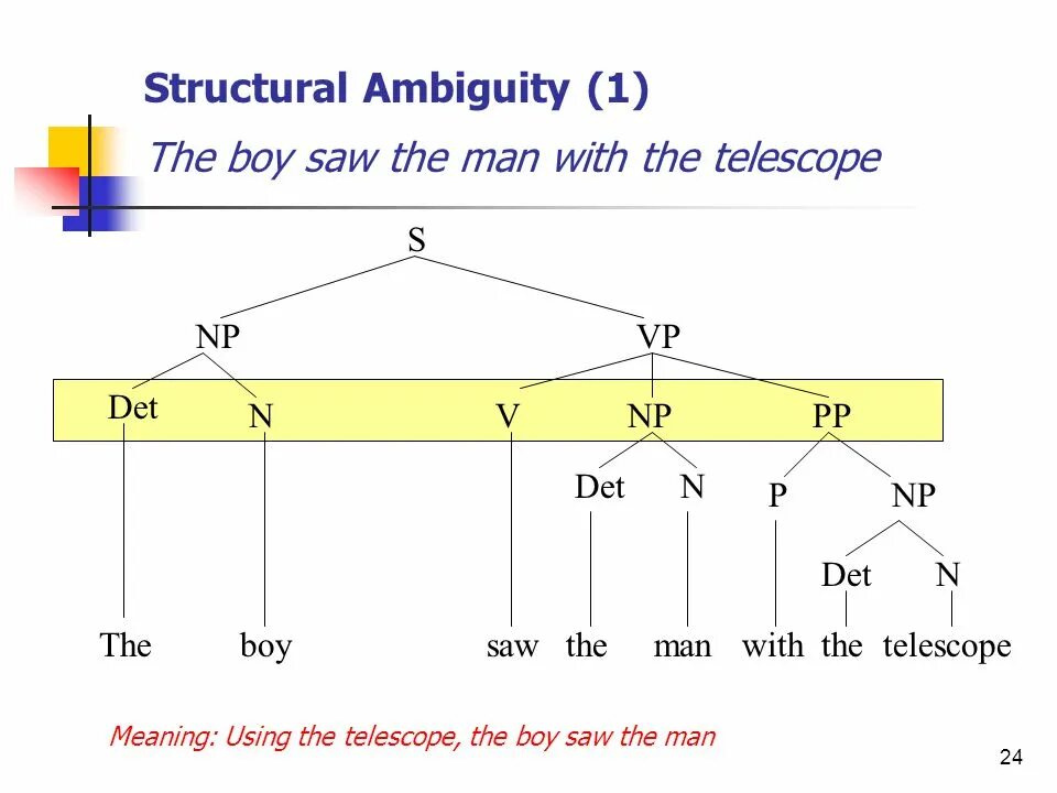 Syntax analysis. Ic model. syntax analysis of the sentence. ic analysis of the sentence. ic model of the sentence.