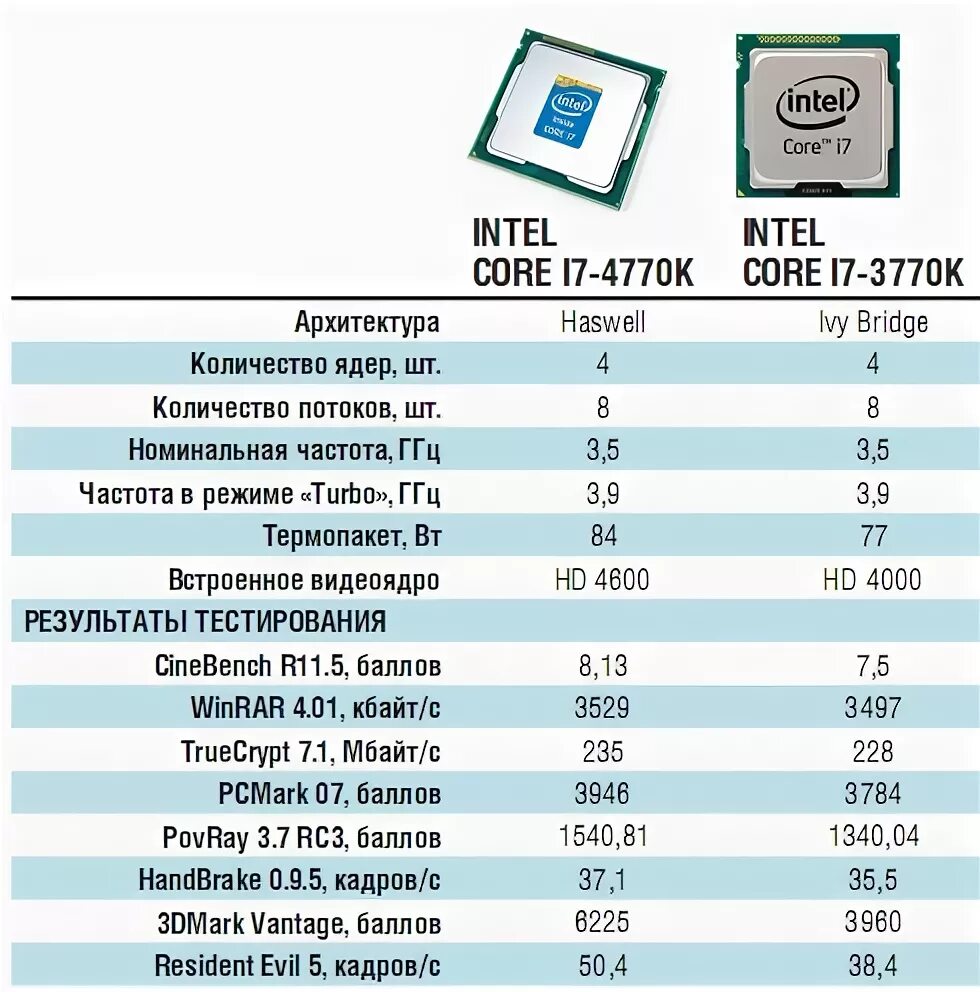 Производители процессоров intel. Сравнительная таблица процессоров Intel Core. Процессоры Intel: сравнительная характеристика. Процессоры AMD поколения таблица. Модель процессора Intel 2.