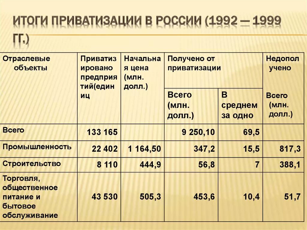 Приватизация в России таблица. Итоги приватизации в России. Этапы Российской приватизации. Результаты приватизации в РФ. Для чего осуществлялась приватизация к каким результатам