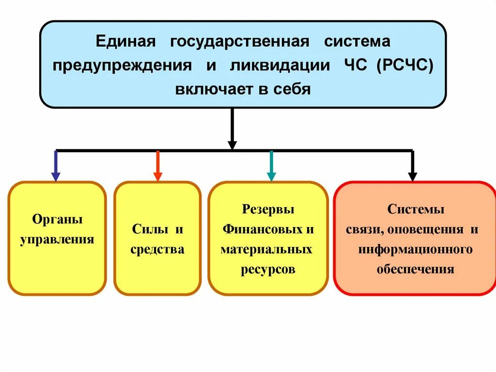 Системы оповещения и управления рсчс. Система оповещения РСЧС. Системы связи, оповещения, управления и информационного обеспечения.. Организация управления связи и оповещения в системах го и РСЧС. Системы связи оповещения и информационного обеспечения РСЧС.