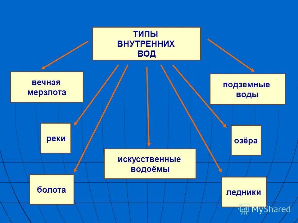 схема виды внутренних вод. связь внутренних вод с другими компонентами природы. типы внутренних вод. внутренние воды казахстана кратко. многолетняя мерзлота.