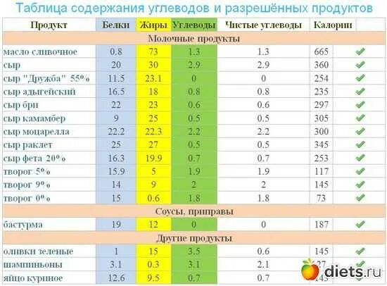 Продукты с маленьким содержанием жира и углеводов. Продукты с жирами без углеводов. Продукты с наименьшим содержанием углеводов. Продукты с маленьким содержанием углеводов и жиров таблица.