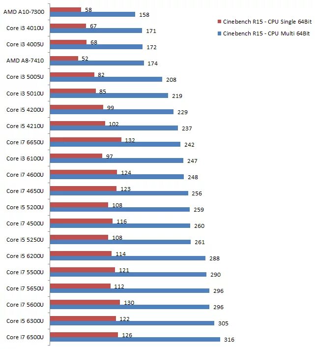 Сравнение процессоров vs. Core i7 4200u характеристики. 4500u Core i5 Intel. Intel Core i3 4005u.