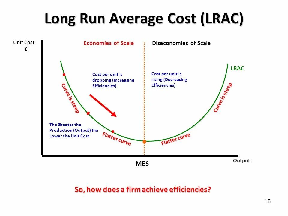 Cost curve. Economies of scale. long run cost. long run average cost. economies of scope and scale разница.