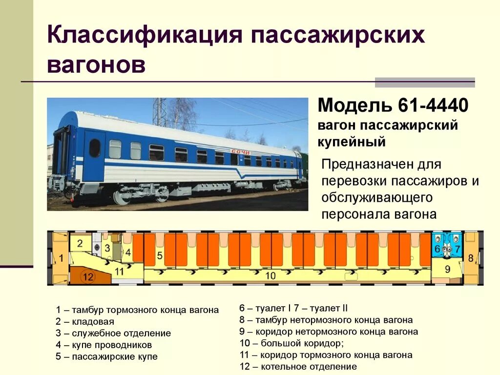 Описание вагонов поезда