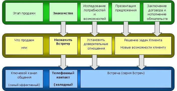 Этапы продаж по телефону холодные звонки. Структура телефонного звонка. Структура телефонного разговора (продажи). Схема разговора с клиентом. Этапы скрипта