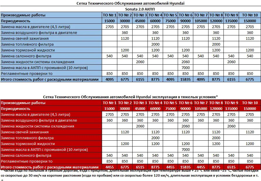 Цены на техобслуживание автомобилей хендай. Сетка технического обслуживания Хендай Санта Фе DM 2013. Сетка технического обслуживания автомобилей Hyundai. Периодичности технического обслуживания Hyundai Solaris. Калькулятор технического обслуживания.