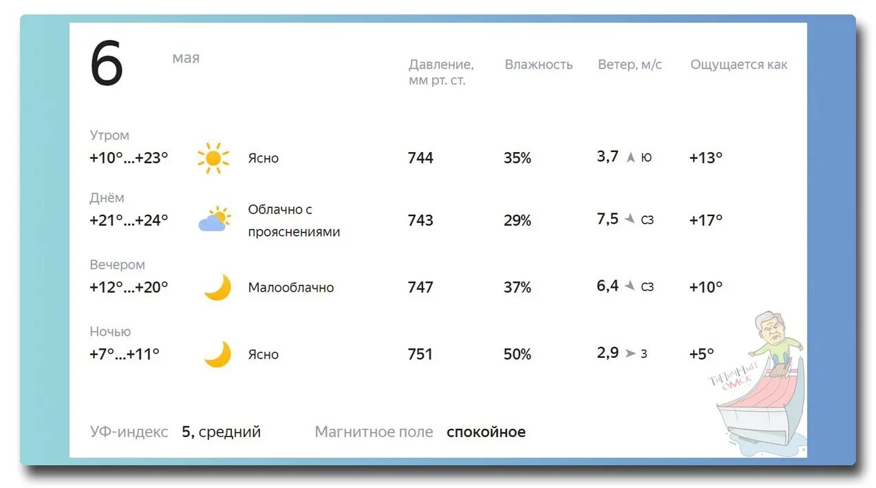 Погода на пятницу 1. Омск климат.