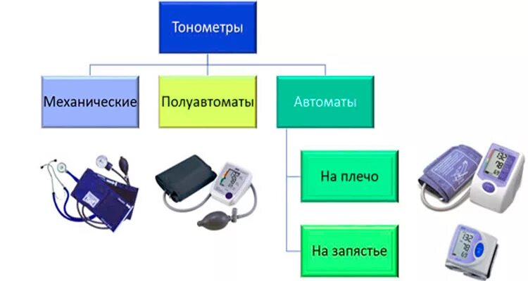 Тип тонометр. Классификация тонометров. виды тонометров таблица. измерение ад виды тонометров. назовите виды тонометров.