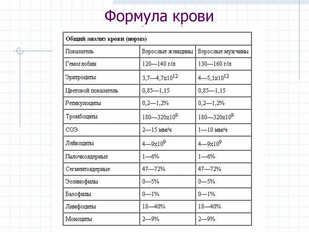 Норма л в крови у мужчин. Показатели лейкоцитарной формулы крови. Анализ крови с формулой норма. Общий анализ крови по формуле норма. Нормы общего анализа крови с лейкоцитарной формулой.