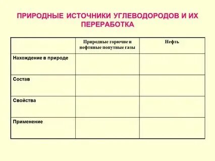 Природные источники углеводородов и их переработка