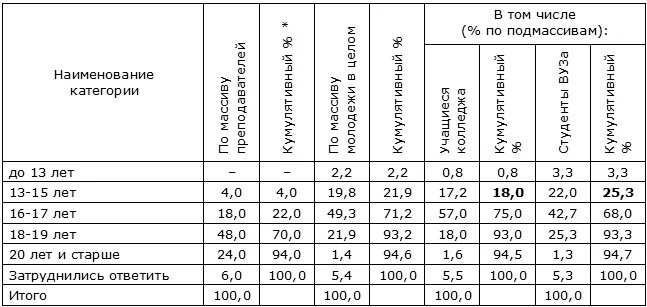 норма полового акта по возрастам. сколько нужно заниматься спортом. как часто надо заниматься. таблица как часто нужно заниматься. норма частоты половых актов.