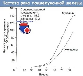 Срок жизни рак поджелудочной