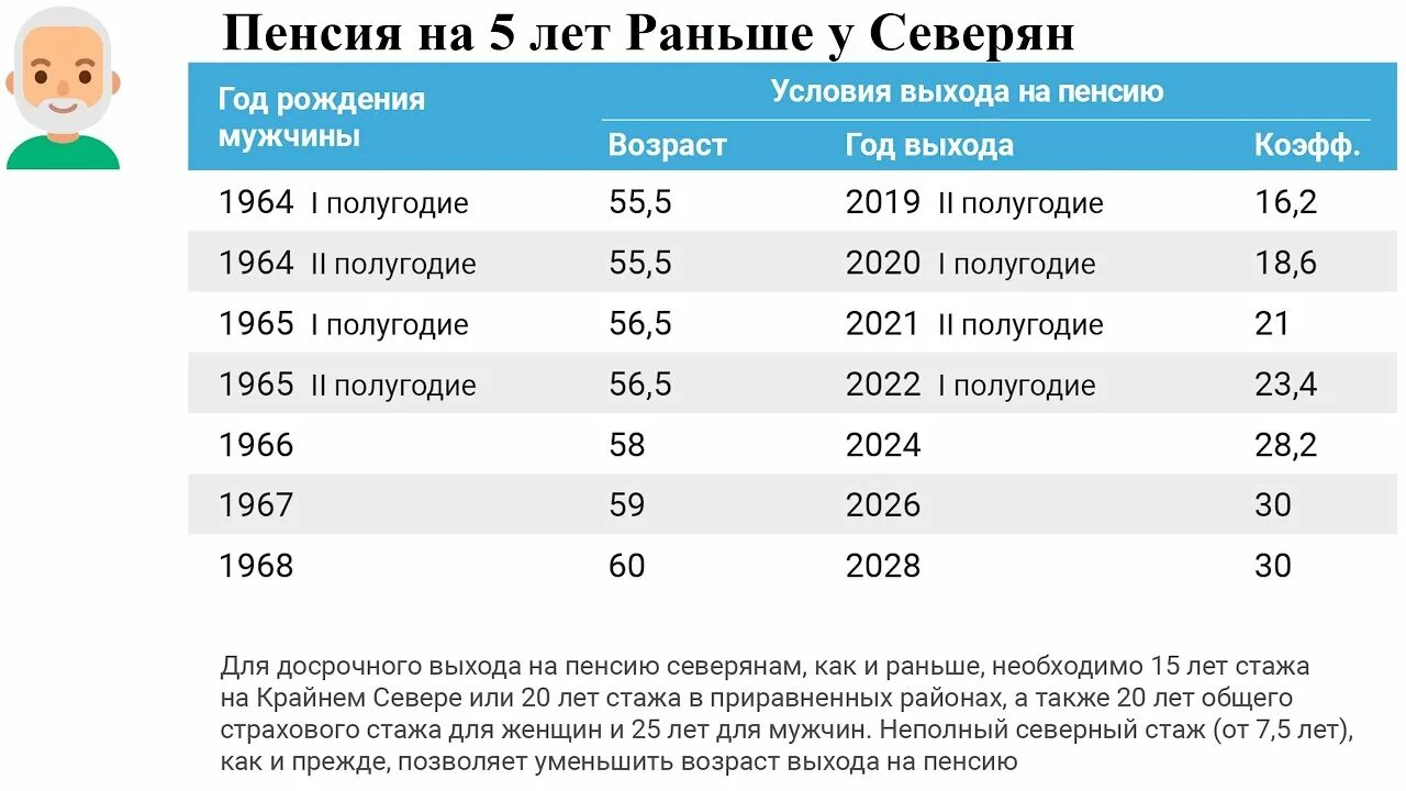 Возврат пенсионного возраста 2024. Пенсия северянам. Возраст выхода на пенсию северян. Пенсионная реформа для северян. Пенсия северян Возраст.