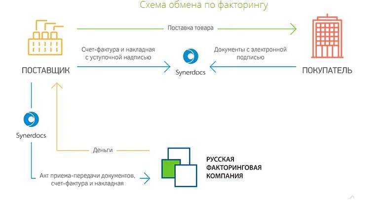 Схема факторинга. Схема факторинга Сбербанк. Безрегрессный факторинг схема. Предпоставочный факторинг схема. 1 факторинг