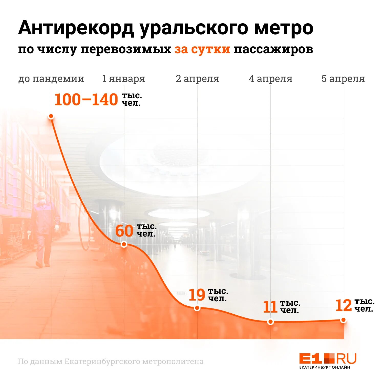 Глубина метрополитена. Глубина метрополитена в Екатеринбурге. Глубина станций метро в Екатеринбурге. Екатеринбургский метрополитен пассажиропоток. Пассажиропоток метро Екатеринбурга.