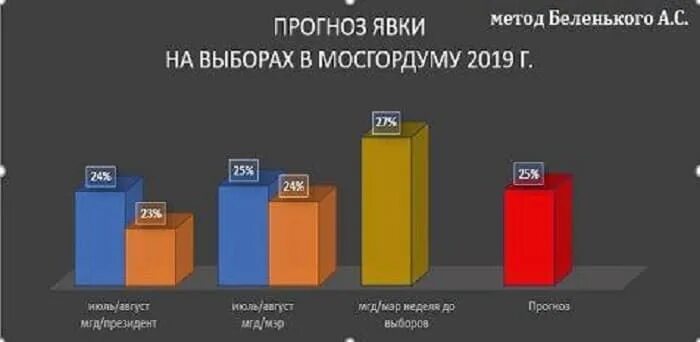 Прогноз явки на выборы 2024. Явка на выборах 2019.