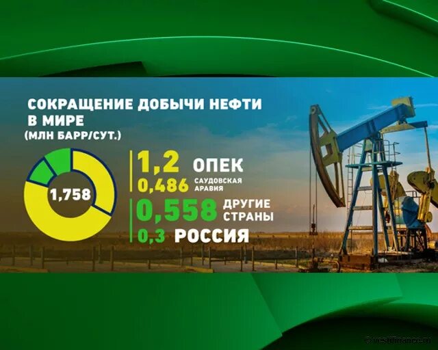 Добыча газа газпрома в 2020 году. Снижение добычи. Сокращение добычи нефти. Добыча нефти и газа. Добыча сланцевой нефти в сша.