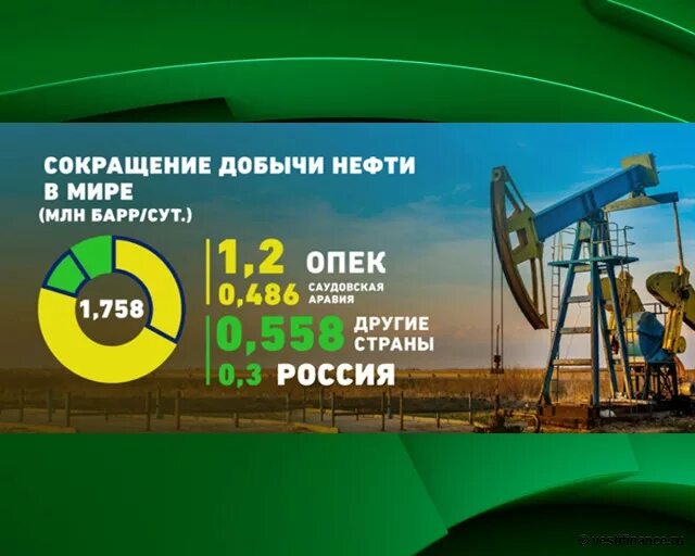 Сокращение добычи нефти ОПЕК. Снижение добычи нефти в России. ОПЕК аббревиатура. Сокращение добычи.