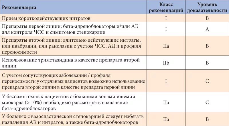 Бета список препаратов. Рекомендации пациенту со стенокардией. бета адреноблокаторы стенокардия. бета блокаторы ибс. бета блокаторы при артериальной гипертензии.