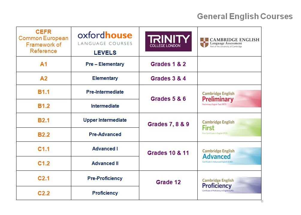 General уровень английского. General English это какой уровень. Oxford Levels of English. English Proficiency Levels.