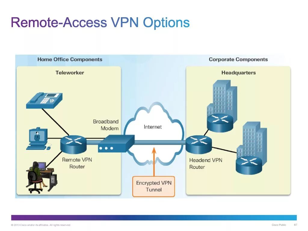 Remote access VPN. Оборудование для VPN сервера. Оборудование VPN сетевое. Remote access VPN схема.