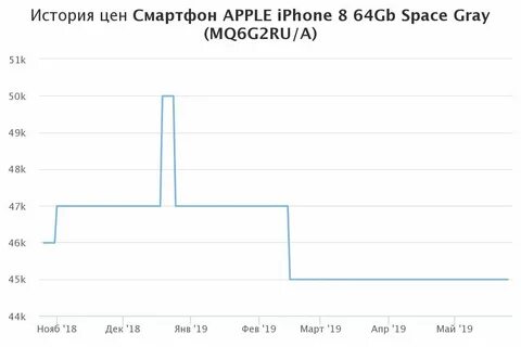 Динамика цен на iphone 15