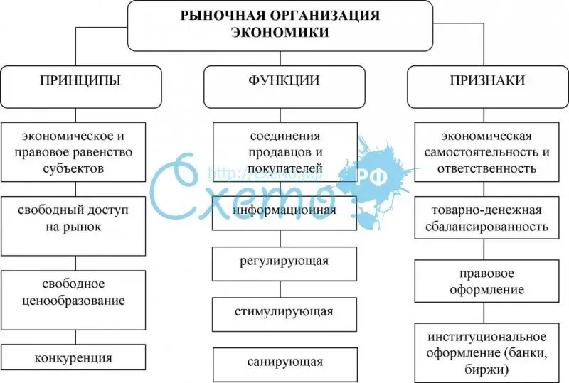 Рыночная экономика схема. Схема рыночной организации экономики. Признаки рыночной экономики схема. Рыночная организация хозяйства. Принципы организации рынков