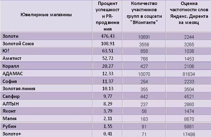 Рейтинг ювелирных магазинов 2020. Рейтинг ювелирных магазинов москвы по качеству. Рейтинг магазинов золота. Список ювелирных магазинов. Рейтинг ювелирных магазинов спб.
