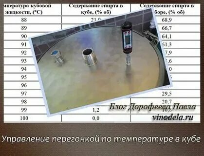 До какой температуры гнать на колонне