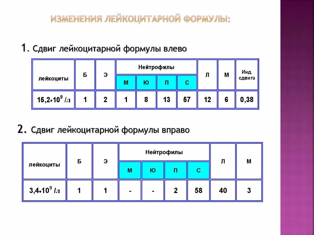 Вправо примеры. Сдвиг лейкоцитарной формулы влево. Сдвиг лейкоцитарной формулы вправо. Лейкоцитарная формула сдвиг влево и вправо. Сдвиг лейкоцитарной формулы вправо пример.