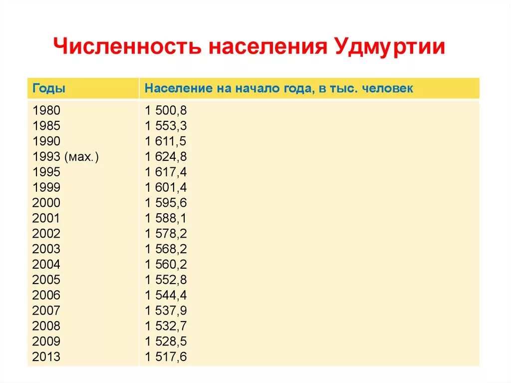 Сколько жителей населенных. Численность населения Удмуртии. Численность населения. Численность населения удмуртов. Численность населения по годам в Удмуртии.