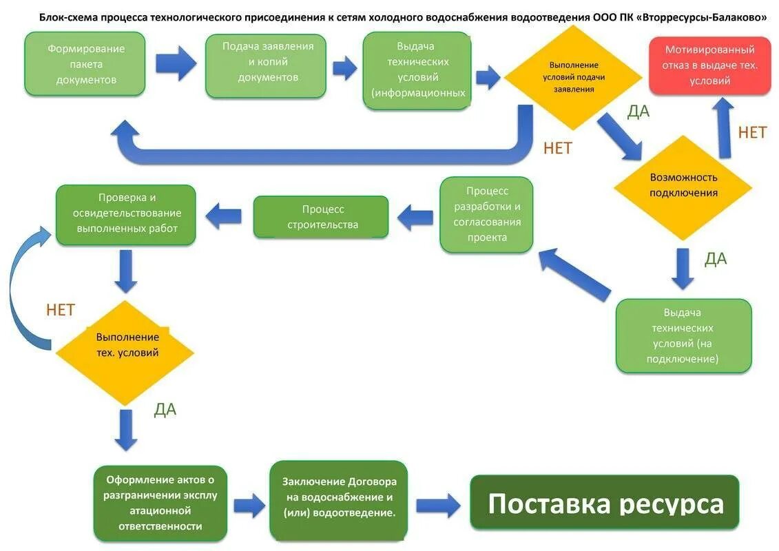 Алгоритм подачи заявления. Блок схема подключения к сетям водоснабжения и водоотведения. Блок-схема присоединения к сетям водоснабжения. Схема технологического подключения присоединения к сетям. Блок схема технологического присоединения к водопроводным сетям.