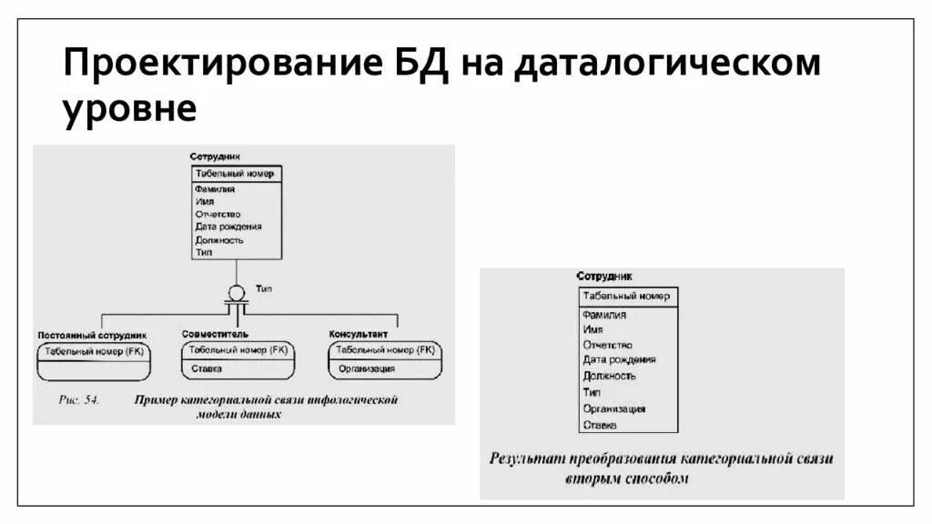 Уровни проектирования данных. Проектирование бд. уровни проектирования баз данных. уровни проектирования бд. основные этапы проектирования баз данных.